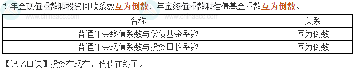 中級(jí)會(huì)計(jì)《財(cái)務(wù)管理》考前速記-互為倒數(shù)