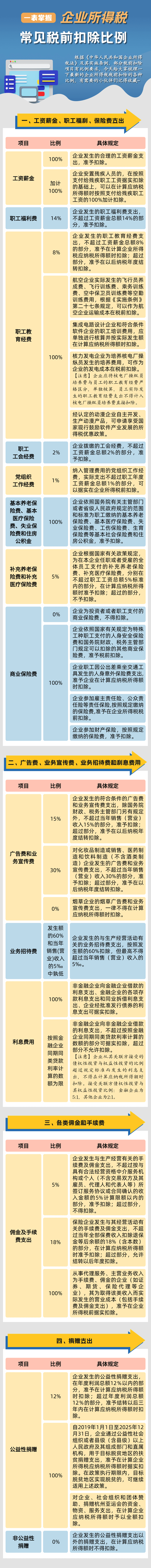 企業(yè)所得稅常見稅前扣除比例