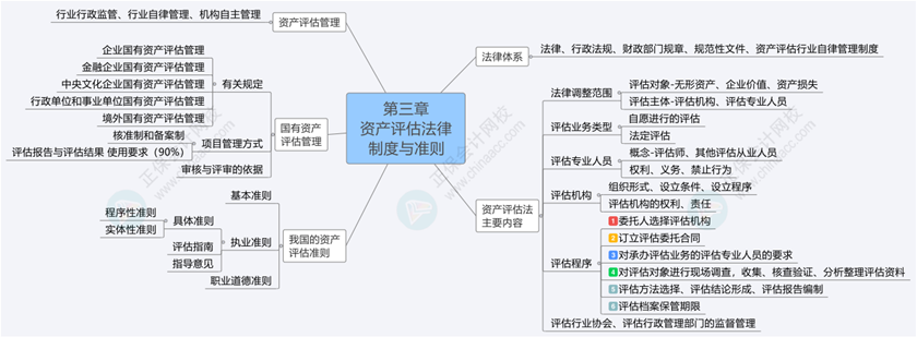 2024《資產(chǎn)評(píng)估基礎(chǔ)》思維導(dǎo)圖第三章：資產(chǎn)評(píng)估法律制度與準(zhǔn)則