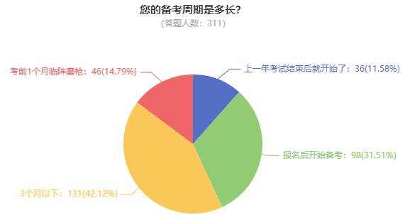 報考2025高會 什么時候開始備考合適？