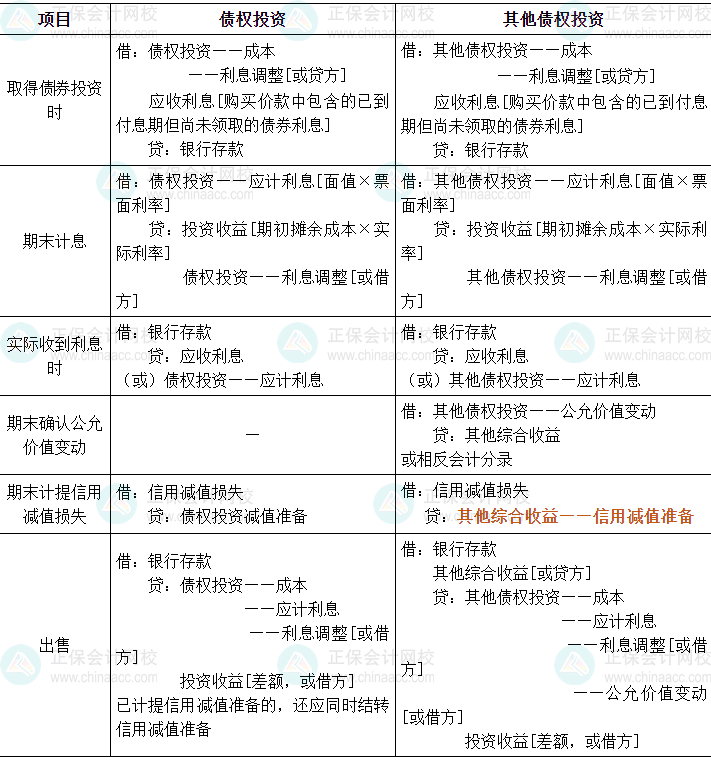 2024中級(jí)會(huì)計(jì)實(shí)務(wù)必會(huì)考點(diǎn)-債權(quán)投資和其他債權(quán)投資的核算