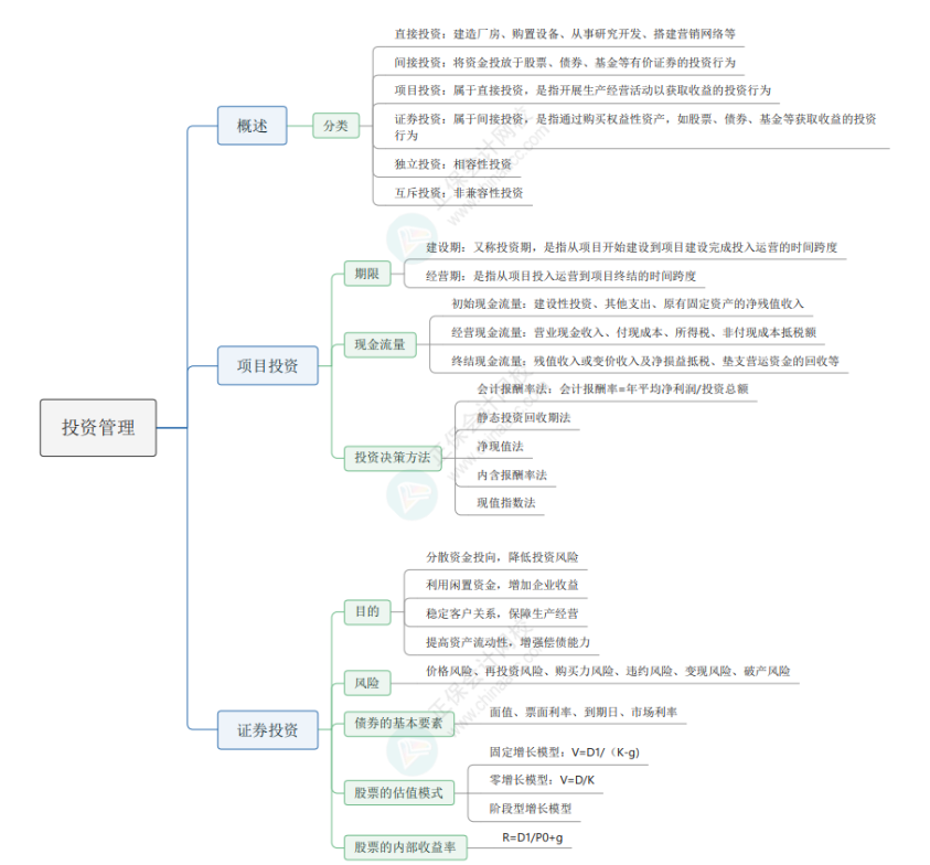 2024《資產(chǎn)評估相關(guān)知識》思維導(dǎo)圖財管部分第四章：投資管理