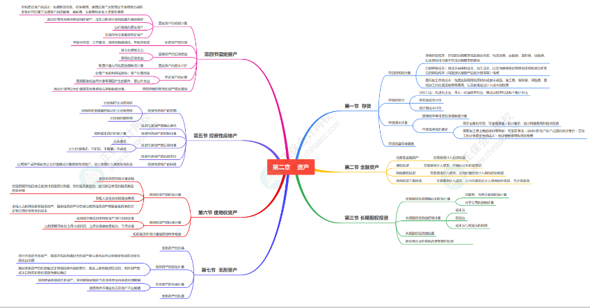 2024《資產評估相關知識》思維導圖會計部分第二章：資產