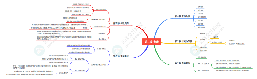 2024《資產(chǎn)評估相關(guān)知識》思維導(dǎo)圖會計部分第三章：負(fù)債