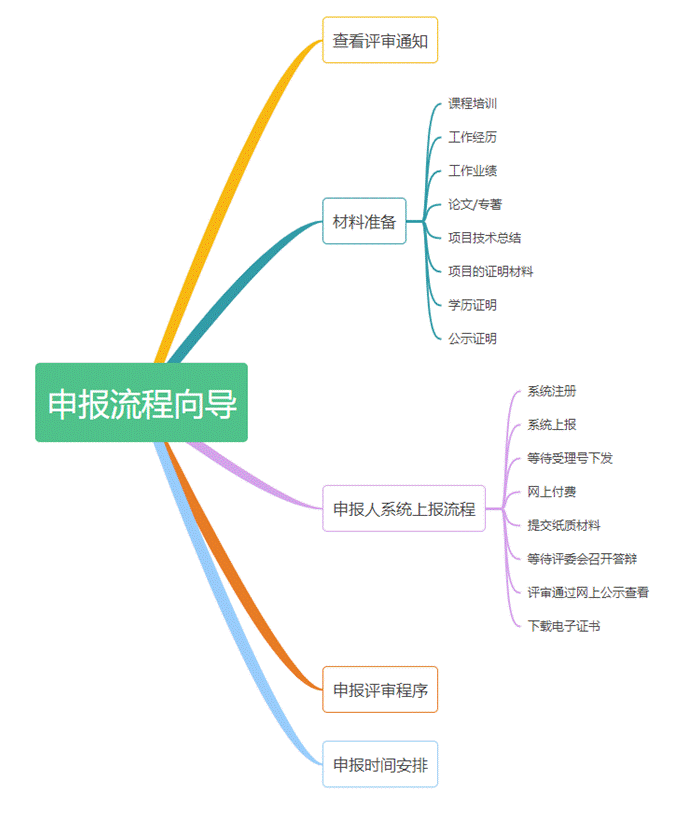 上海高級(jí)會(huì)計(jì)職稱評(píng)審申報(bào)流程圖