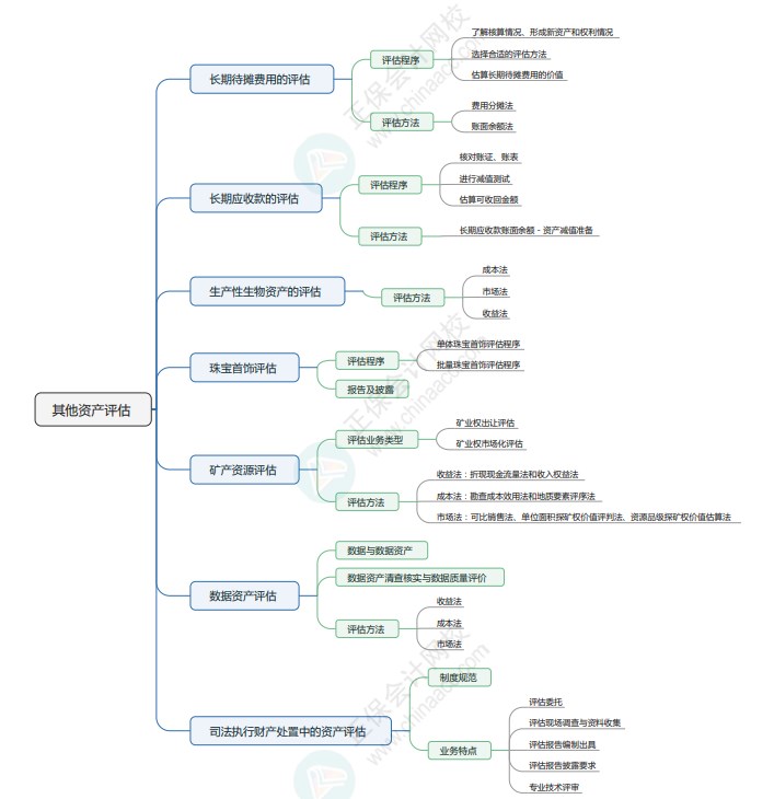 2024年《資產(chǎn)評(píng)估實(shí)務(wù)一》思維導(dǎo)圖八：其他資產(chǎn)評(píng)估