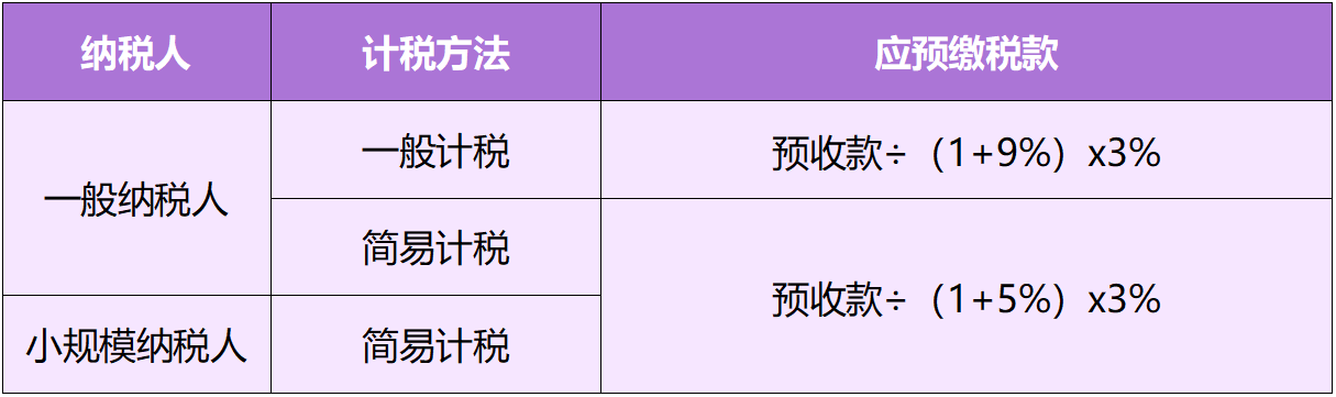 銷售自行開(kāi)發(fā)的房地產(chǎn)項(xiàng)目收到預(yù)收款時(shí)預(yù)繳增值稅