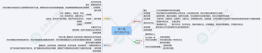 2024《資產評估基礎》思維導圖第六章：資產評估方法