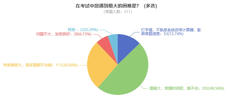 高級(jí)會(huì)計(jì)師開卷考試 難度如何？