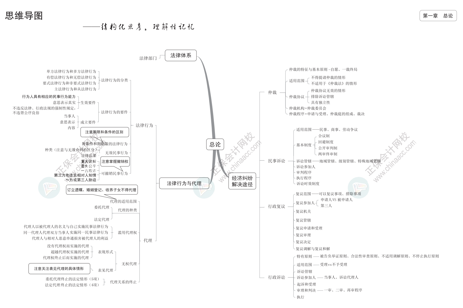 2024中級(jí)《經(jīng)濟(jì)法》思維導(dǎo)圖下載版！立即Get>