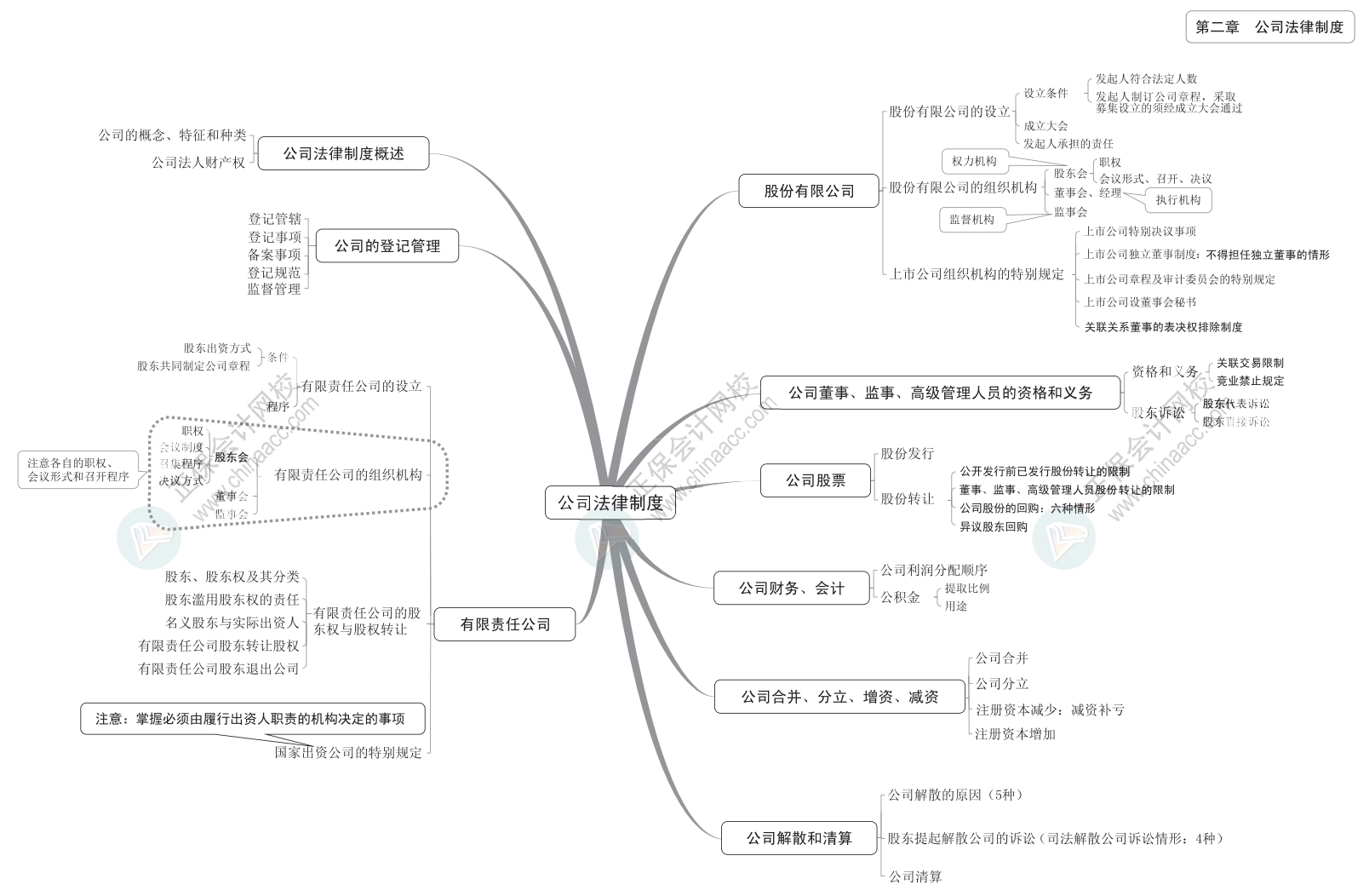 2024中級(jí)《經(jīng)濟(jì)法》思維導(dǎo)圖下載版！立即Get>