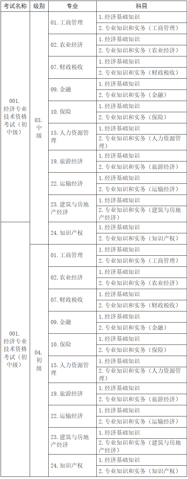 初中級(jí)經(jīng)濟(jì)考試名稱、級(jí)別、專業(yè)和科目代碼表