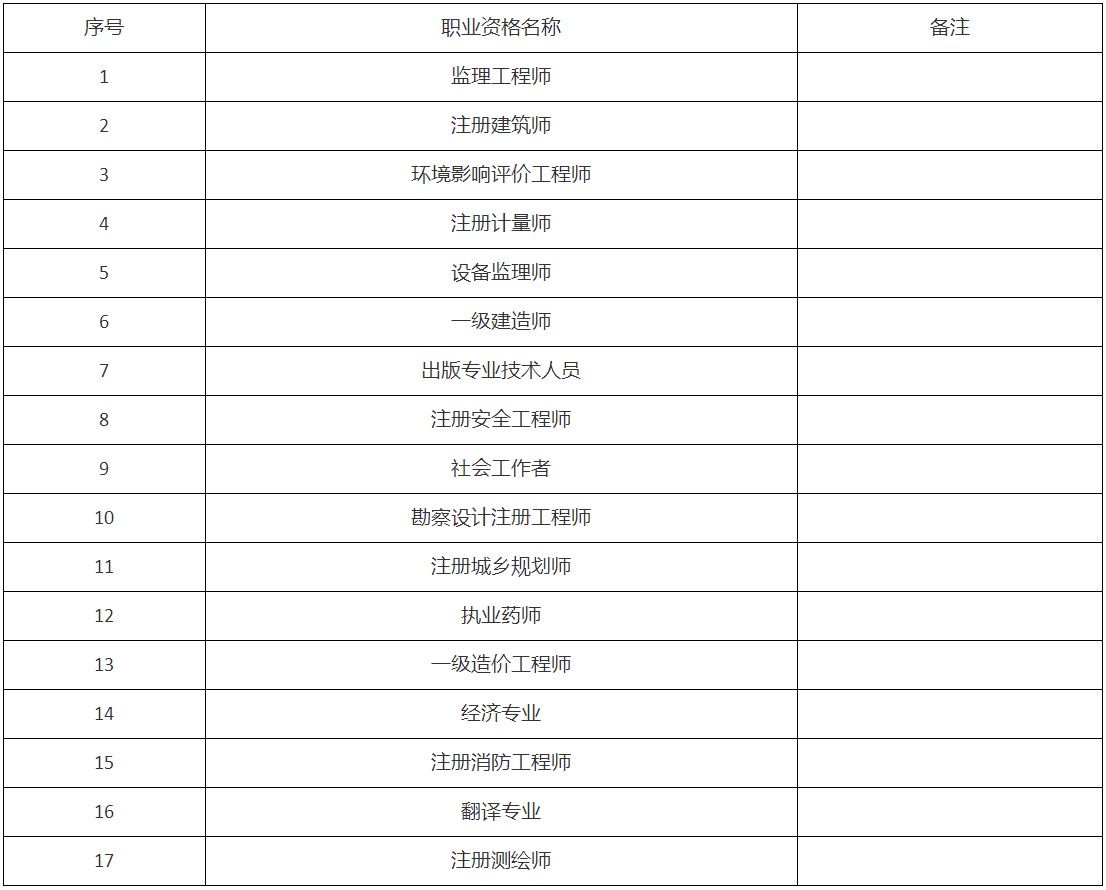試行證書直郵的17項(xiàng)專業(yè)技術(shù)人員職業(yè)資格考試目錄