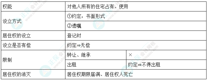 2024中級(jí)會(huì)計(jì)《經(jīng)濟(jì)法》必會(huì)考點(diǎn)-居住權(quán)