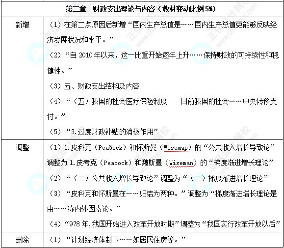 2024中級經(jīng)濟(jì)師《財(cái)政稅收》教材變化