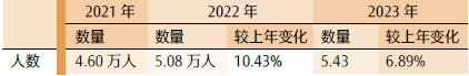 報名人數(shù)綜合