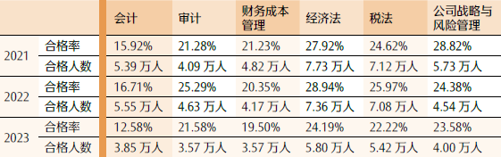 各科合格率