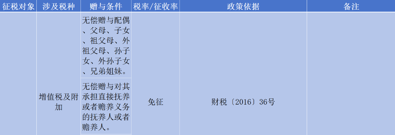 房屋贈與