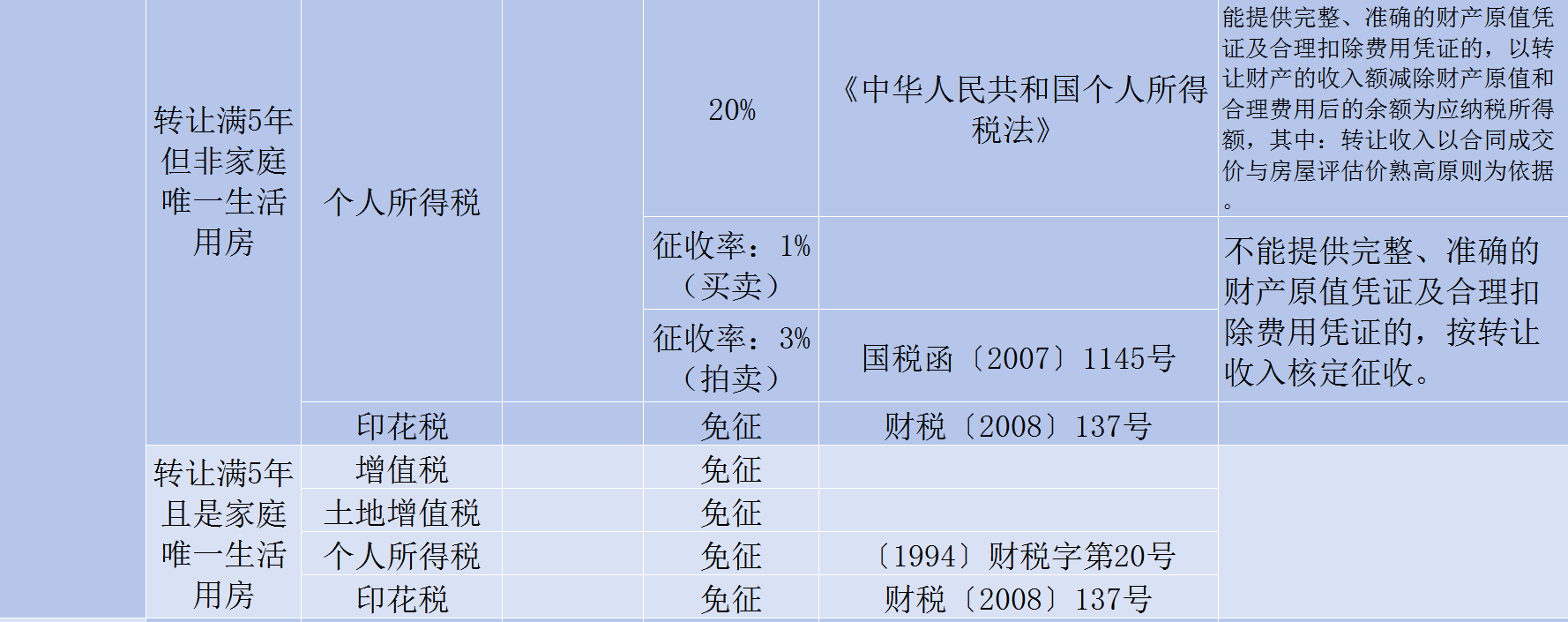 房屋轉(zhuǎn)讓