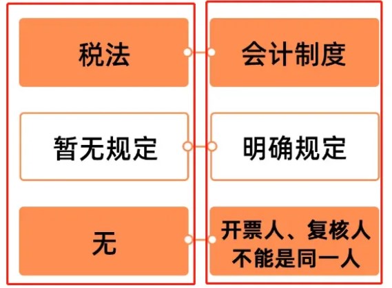 開票人和復核人為同一人，發(fā)票必須退回嗎？