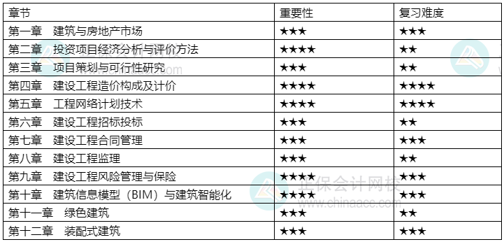 2024中級經(jīng)濟師《建筑與房地產(chǎn)》各章重要性及備考建議