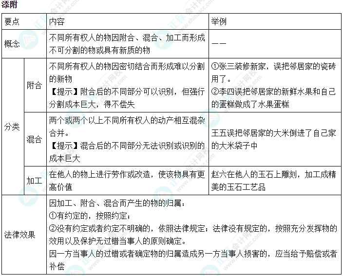 2024中級會計《經(jīng)濟法》必會考點-添附