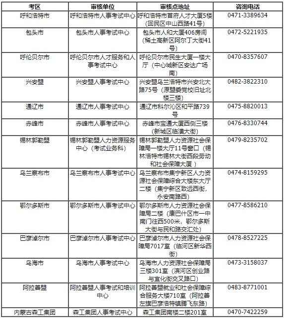 各盟市、企業(yè)考區(qū)資格審核部門(mén)聯(lián)系方式