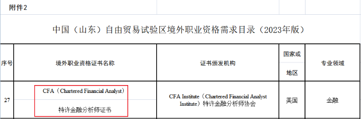 重大利好！新增2個地區(qū)提出CFA人才福利！