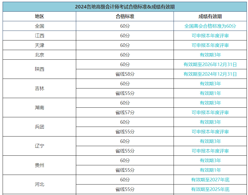 高級(jí)會(huì)計(jì)職稱(chēng)評(píng)審能申報(bào)而未申報(bào)有影響嗎？