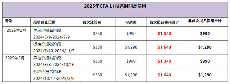 25年CFA1級(jí)報(bào)名時(shí)間匯總！