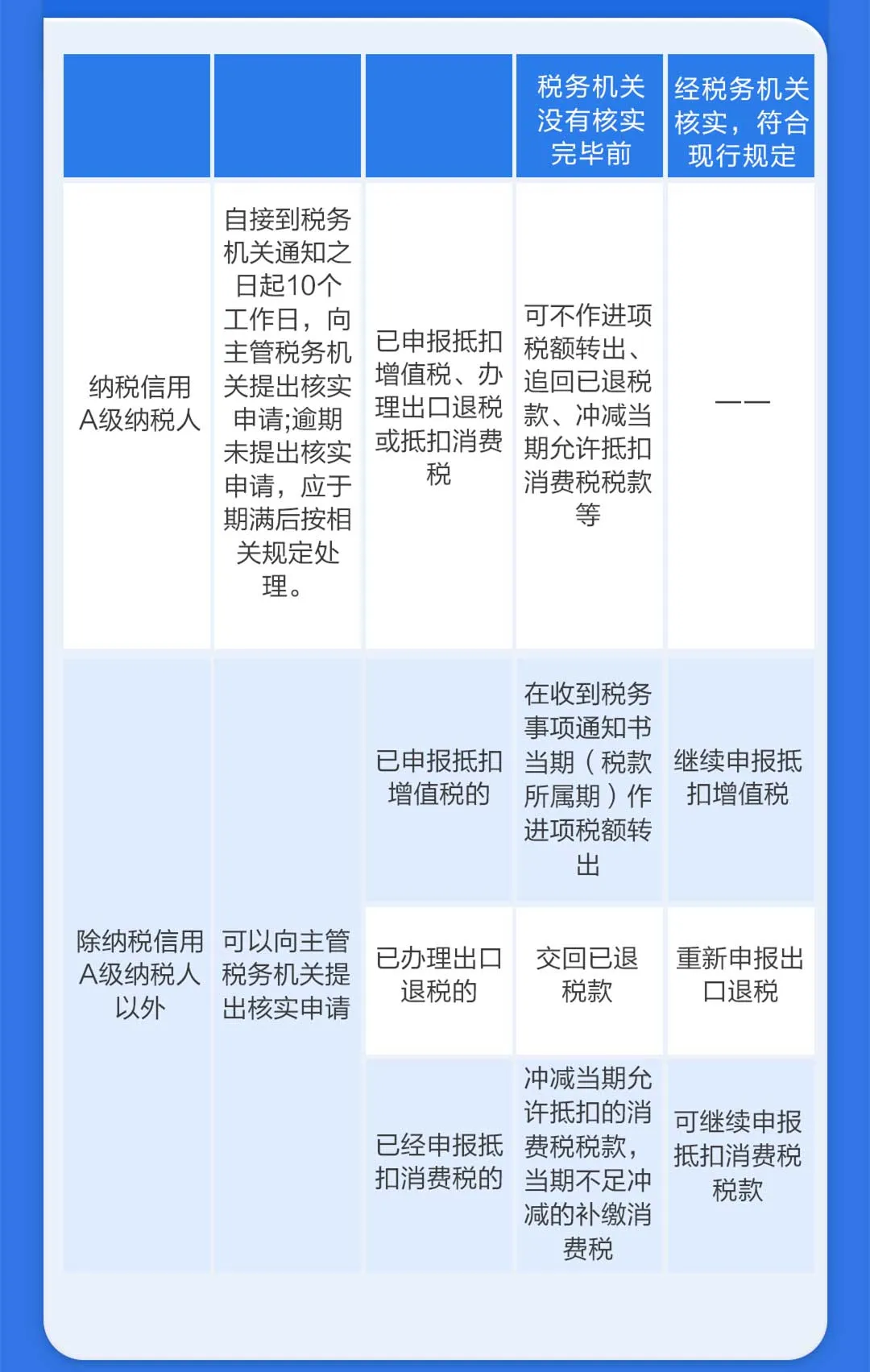 對(duì)取得的異常憑證有異議怎么辦？