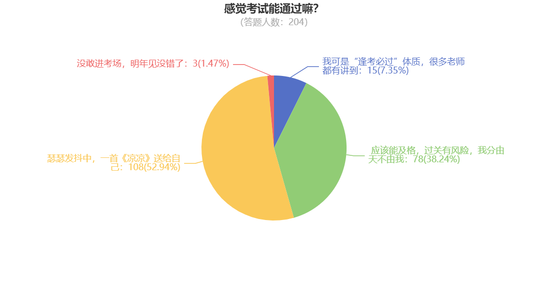 感覺考試能通過嘛？