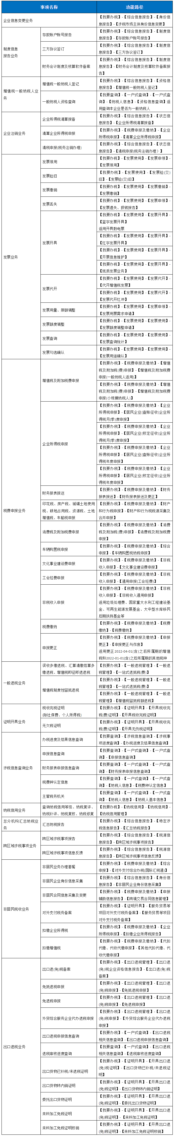 新電子稅務(wù)局高頻事項(xiàng)路徑大全