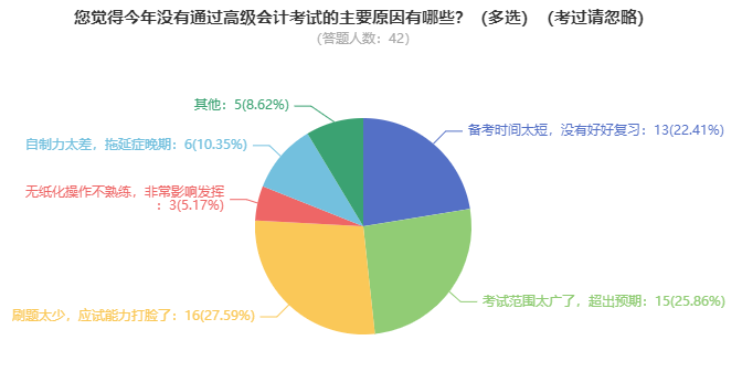 趨利避害！高級會(huì)計(jì)師考試未通過的原因有哪些？