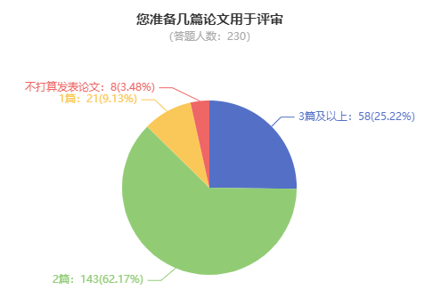 申報(bào)高級(jí)會(huì)計(jì)職稱評(píng)審 論文準(zhǔn)備幾篇合適？