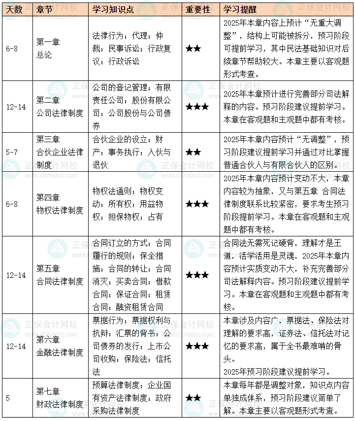 2025年中級會計職稱《經(jīng)濟法》預習計劃