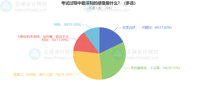 2024中級(jí)會(huì)計(jì)考試調(diào)查數(shù)據(jù)分析