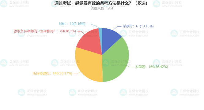 2024中級(jí)會(huì)計(jì)考試調(diào)查數(shù)據(jù)分析