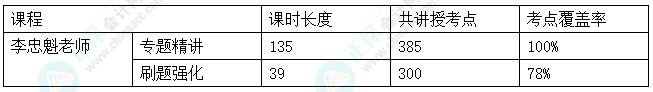 2024中級會計考試C位奪魁班考點(diǎn)覆蓋率報告