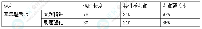 2024中級會計考試C位奪魁班考點(diǎn)覆蓋率報告