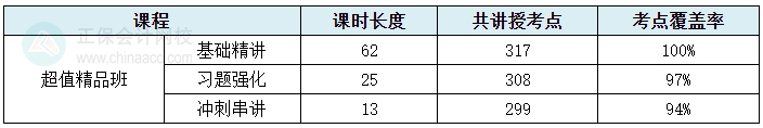 2024中級會計考試超值精品班考點覆蓋率報告