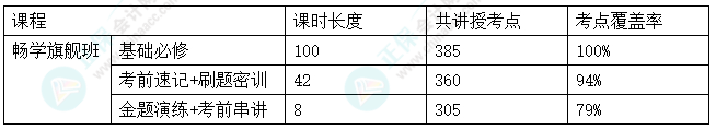 2024中級會(huì)計(jì)考試暢學(xué)旗艦班考點(diǎn)覆蓋率報(bào)告