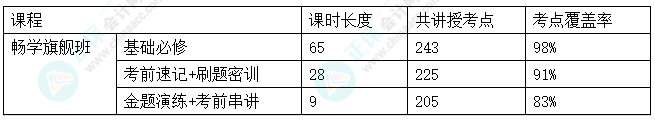 2024中級會(huì)計(jì)考試暢學(xué)旗艦班考點(diǎn)覆蓋率報(bào)告