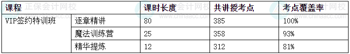 2024中級會計考試VIP簽約特訓(xùn)班/C位奪魁班考點(diǎn)覆蓋率報告