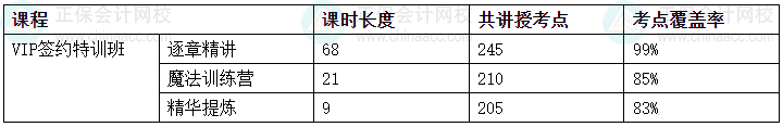 2024中級會計考試VIP簽約特訓(xùn)班/C位奪魁班考點(diǎn)覆蓋率報告