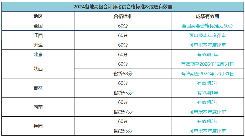 當(dāng)年高會(huì)考試通過(guò)后 最早什么時(shí)候可以申報(bào)評(píng)審？