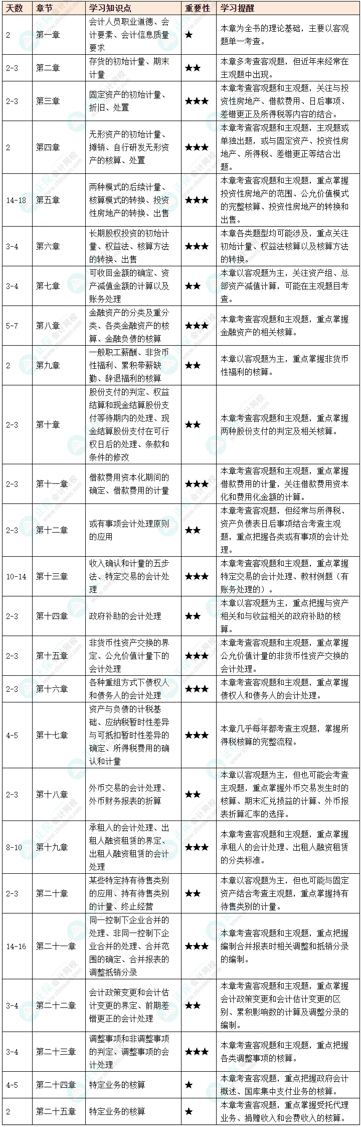 2025年打算報考中級會計實務(wù) 這些你必須提前知道！