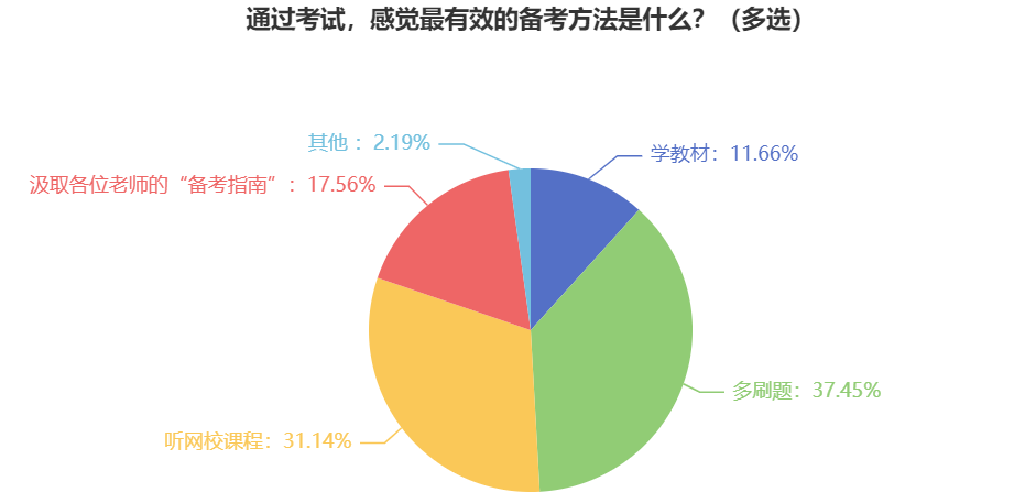 報(bào)考2025年中級(jí)會(huì)計(jì)考試 什么對(duì)于備考最重要？