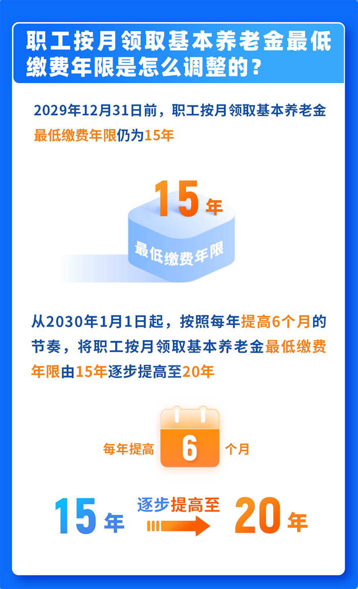 職工按月領(lǐng)取基本養(yǎng)老金的最低繳費年限怎樣調(diào)整？