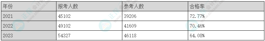 2025年注會《綜合階段》科目特點及難度！速來查收>